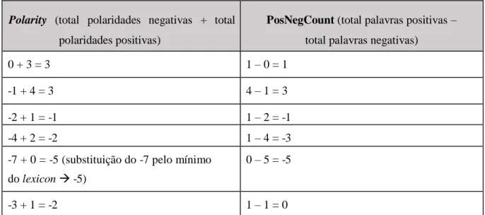 Tabela 7 - Exemplos de Cálculo da “Polarity” e “PosNegCount” 