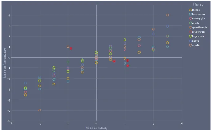 Figura 6 - Máximos de Polaridades e Quantidades de Palavras 