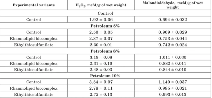 Table 2. Content of MDA and hydrogen peroxide in sorghum plants grown on petroleum contaminated soils Experimental variants H 2 O 2 , mcM/g of wet weight Malondialdehyde,  mcM/g of wet weight