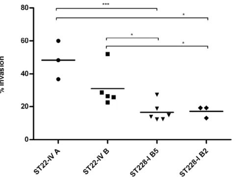 Figure 3. Percentage of invasion of A549 cell line by MRSA clones ST22-IV and ST228-I
