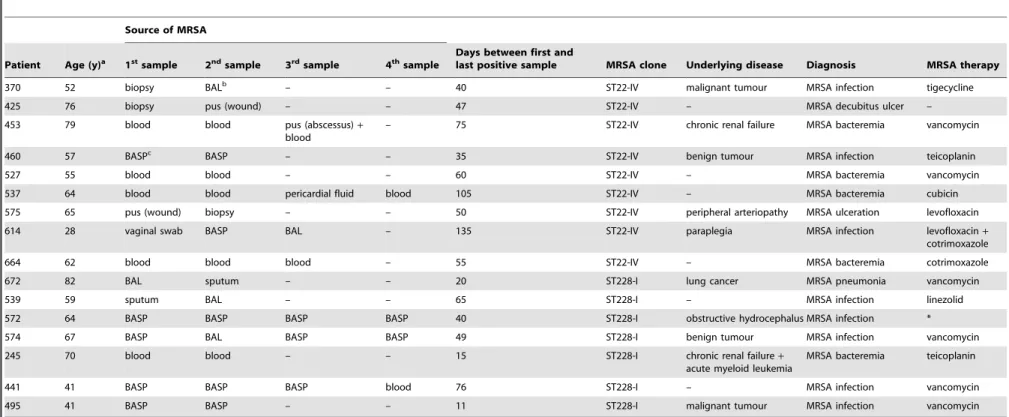 Table 2. Clinical characteristics of patients with persistent MRSA infection identified between 2009 and 2010.