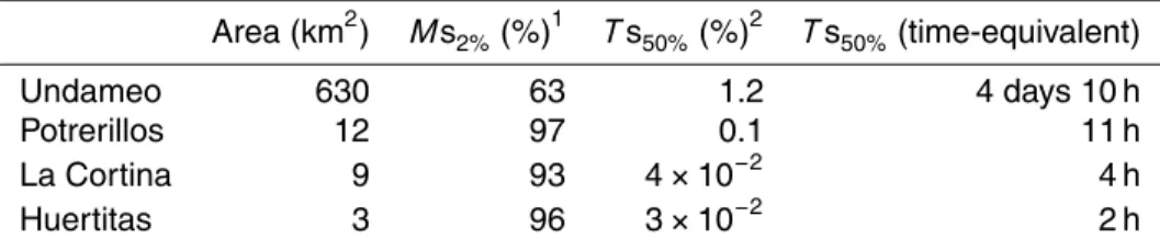 Table 1. Temporal variability of suspended sediment for each station.