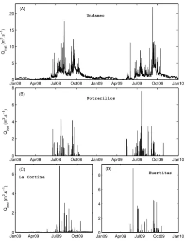 Fig. 2. Discharge records at the four sites. (a) and (b) correspond to data collected from January 2008 to December 2009 in Undameo and Potrerillos, respectively