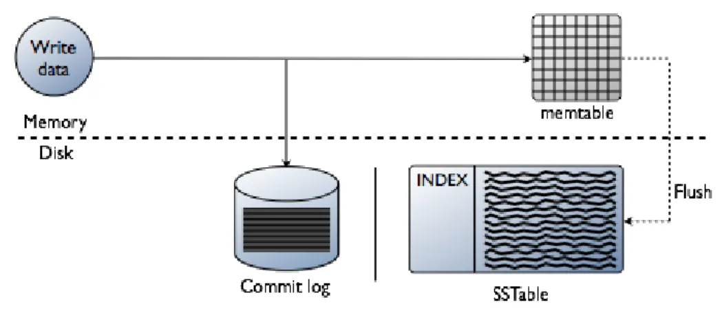 Figura 3 - Estrutura de armazenamento de writes (retirado de [Datastax 2015]) 