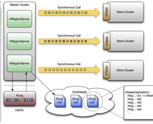 Figura 6 - Processo de Replicação HBase (retirado de [HBase 2015])