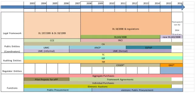 Figure 3 – Public procurement responsibilities evolution 