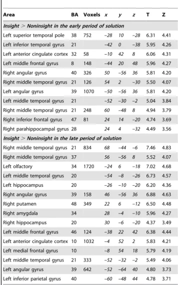 Table 1. Brain areas more activated in insight than in noninsight solution.