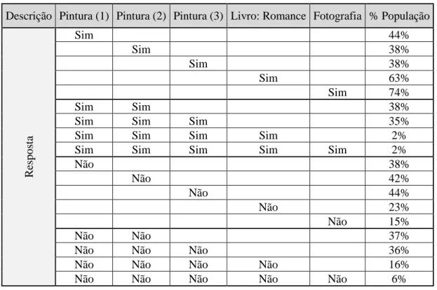 Tabela 9 - Analise à resposta da população na categoria &#34;Arte&#34; 