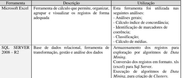 Tabela 1 - Ferramentas utilizadas no processamento dos registos Características gerais dos registos 