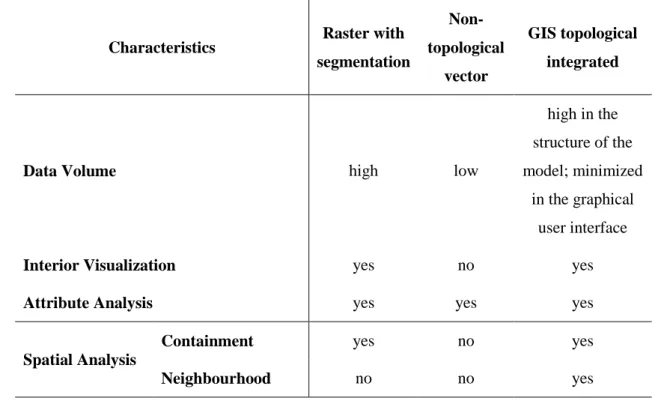 Table 1 compares some relevant characteristics of three types of models: raster, non-topological vector and  integrated  topological  GIS