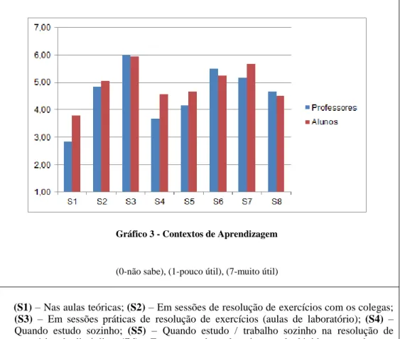 Gráfico 3 - Contextos de Aprendizagem 