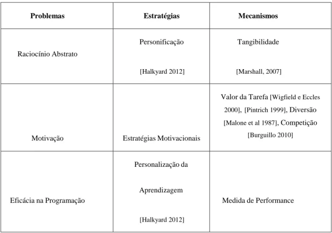 Tabela 3 – Problemas, Estratégias e Mecanismos de Aprendizagem 