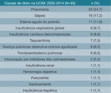Tabela 1: Causas de óbito na UCIM: 2005-2014