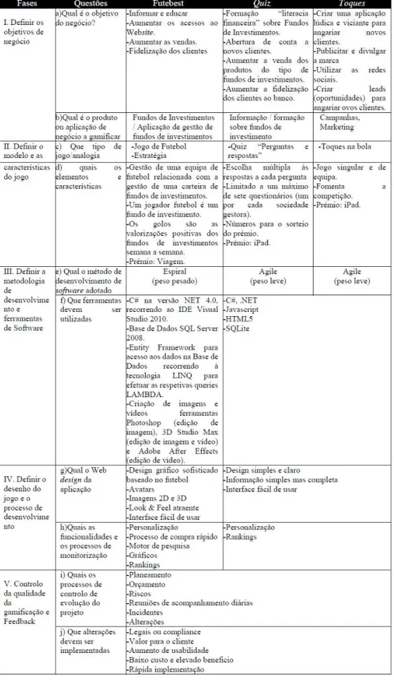 Tabela 3 – Resultados da aplicação da framework 5PMG. 