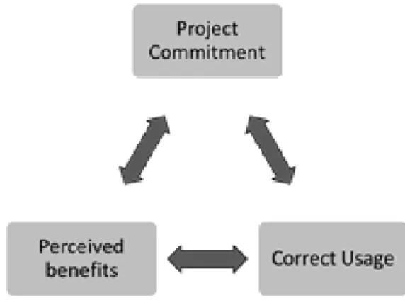Figure 1 Cycle of Commitment-Correct usage-Perceived Benefits 
