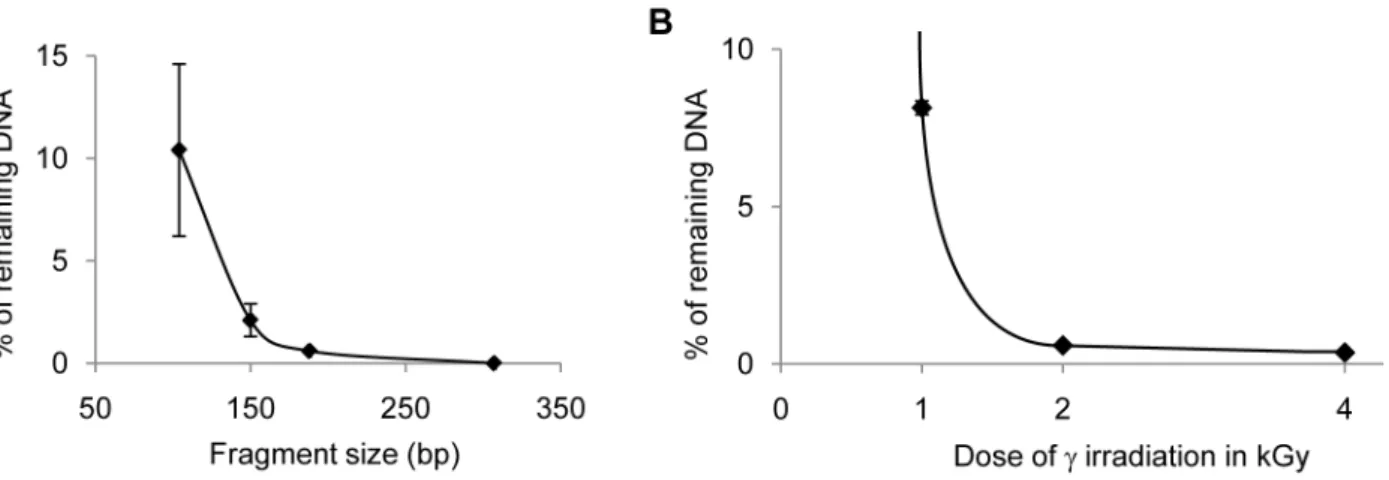 Table 2. c ray-induced Degradation of DNA in various buffers.