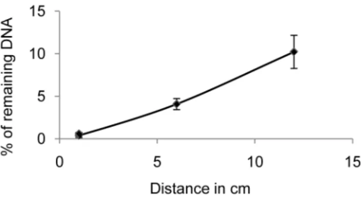 Figure 2. Efficiency of decontamination as a function of the distance from the UV light source