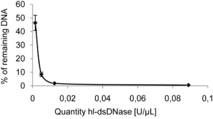 Table 3. Inactivation of wild-type and mutant hl-dsDNase using different buffer conditions, incubation times and temperatures.