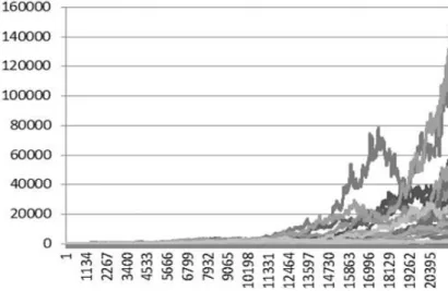 Figure 2 – Example of 25 simulated price series under the random walk bootstraps from the DJIA log returns empirical  distribution