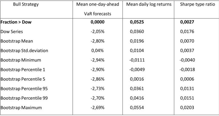 Table 3 presents similar results for the bear strategy. The simulated “p-value” in the third column is equal to  0, showing that all the simulated random walks generated mean returns higher than the mean returns from the  DJIA original series