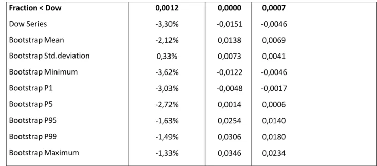 Table 3 – Random walk simulations results and tests for the bear strategy 