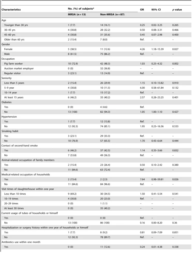 Table 3. MRSA prevalence among related workers in aspect of demographic and clinical data.