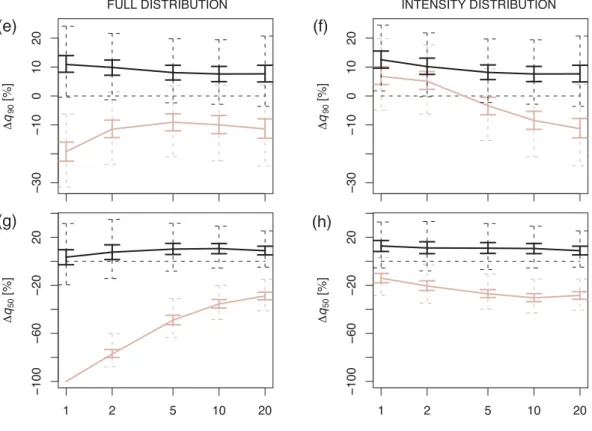 Fig. 3. The projected changes in quantiles (top to bottom: q 99 , q 95 , q 90 , q 50 ) of 1–20 day precipitation sums expected by 2070–2100 with respect to 1961–1991, for the North Rhine region