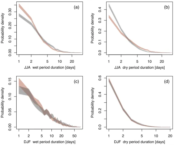 Fig. 4. Probability density functions for wet (left) and dry (right) durations in JJA (top row) and DJF (lower row)