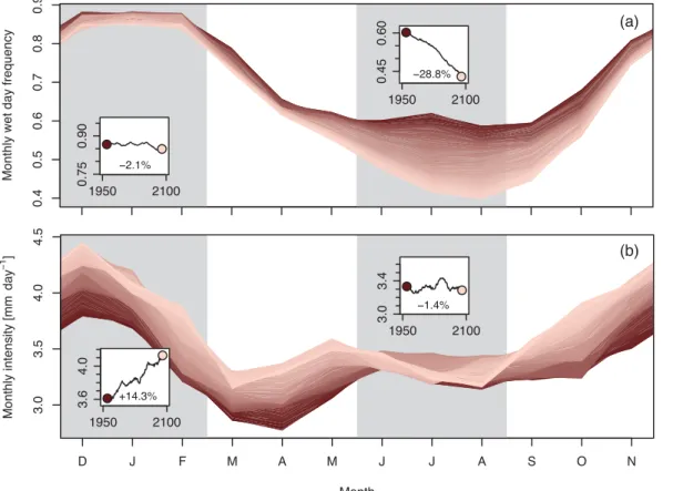 Fig. 5. Projected evolution of the seasonal cycle in wet-day frequency (a) and in intensity (b) from the beginning (dark shading) to the end (light shading) of the ESSENCE period