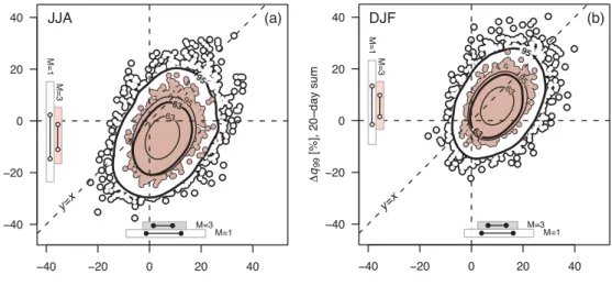 Fig. 7. Density plots for JJA (a) and DJF (b) showing the relationship between the 1-day sum- sum-and 20-day sum-values of ∆ q 99 found in the bootstrapped samples of Fig