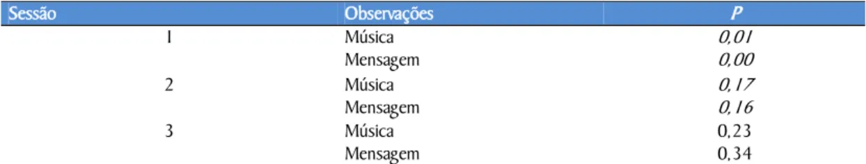 Tabela 2. Valor da probabilidade de ocorrência estatística ( p ) para a diferença da Expressão facial entre os  grupos, Controle e Experimental – São Paulo, 2006