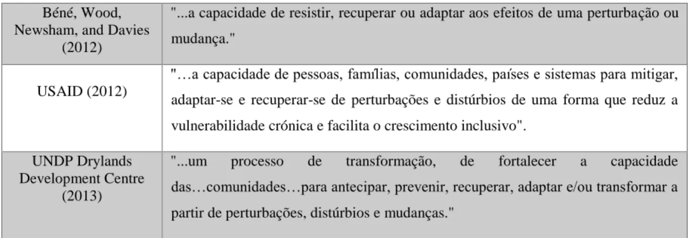 Tabela 2 - Definições representativas de Resiliência das Comunidades. Adaptado de [Frankenberger et al.,  2013] 