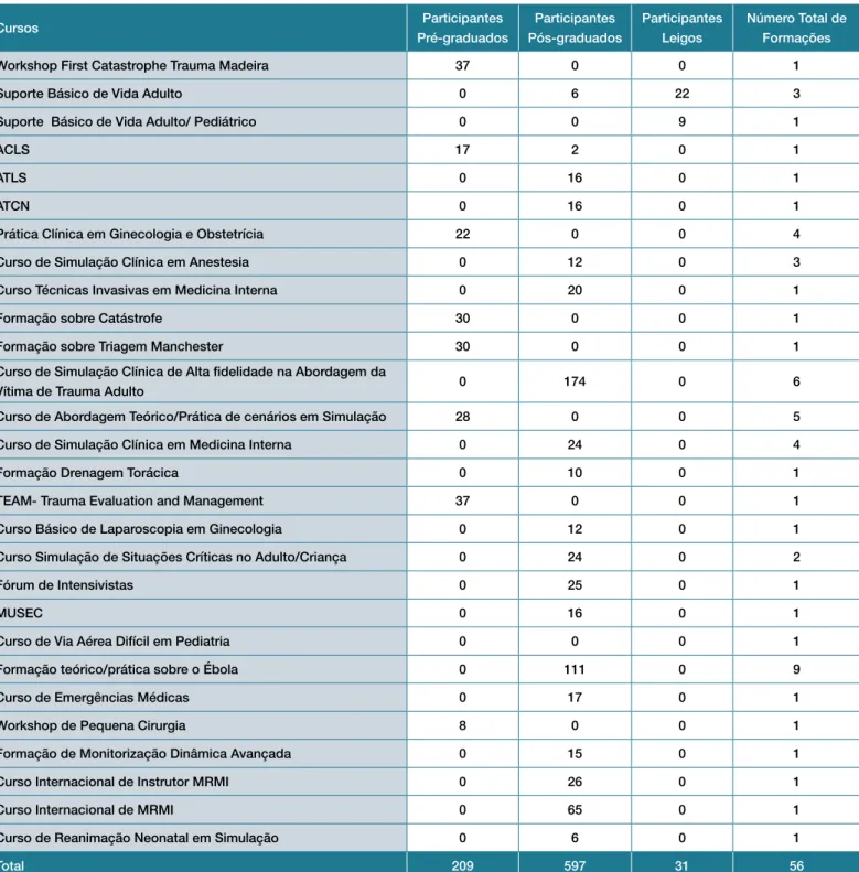 Tabela 1: Cursos realizados no CSCM, participantes e número total de formações, em 2014.