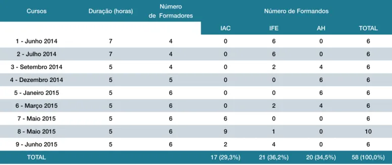 Tabela 2: Dados gerais dos Cursos de Simulação Clínica em Medicina Interna. (IAC - Interno do Ano Comum, IFE - Interno de Formação  Especifica, AG - Assistente Hospitalar)