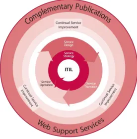 Figura 1 – Ciclo de Vida de um Serviço - ITIL versão 3 [TSO 2007] 