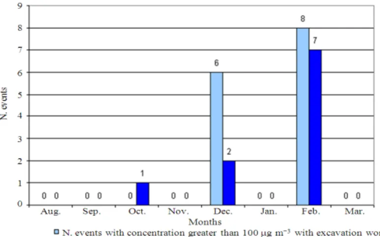Fig. 2. Number of events with a PM 10  concentration greater than or equal to 100 µg m −3  for three consecutive days 