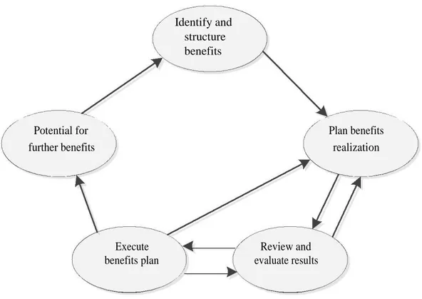 Figure 2: The Benefits Management Process. 