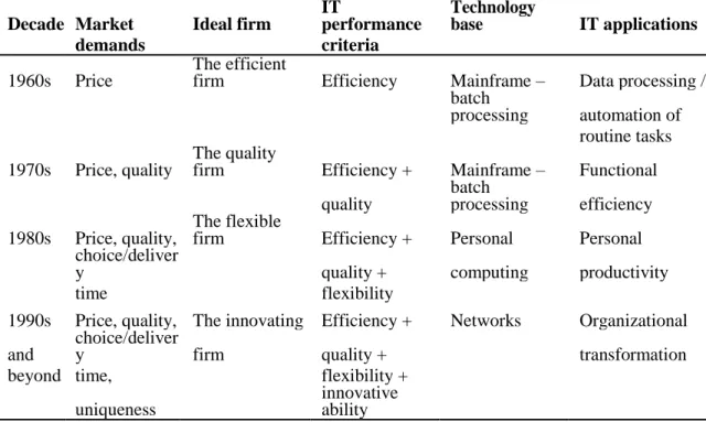 Table 1: The development of IT support for business. 