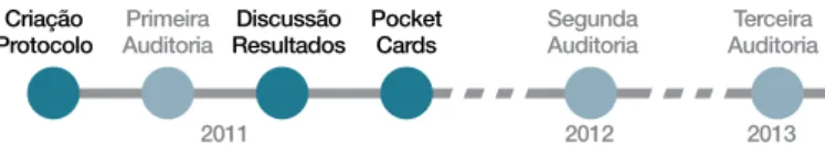 Figura 1: Esquema ilustrativo da evolução temporal do trabalho  desenvolvido.CriaçãoProtocolo Primeira Auditoria Discussão Resultados PocketCards SegundaAuditoria Terceira Auditoria201120122013