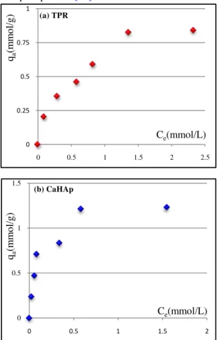 Figure  6  (a)  and  (b)  illustrates  the  effect  of  the  initial  concentration  on  the  removal  of  Pb 2+   ions  in  aqueous  solutions