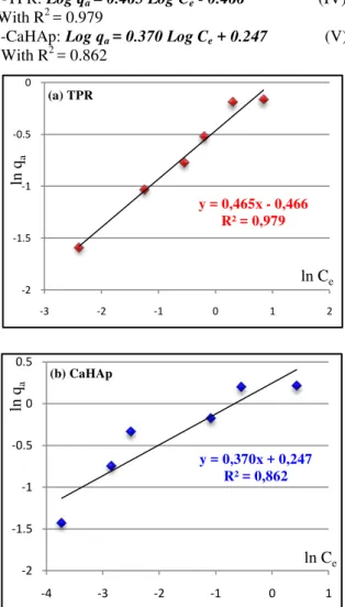 Figure 7 Freundlich isotherm plot for the adsorption  of Pb 2+  ions by TPR (a) and CaHAp (b)  III.4 Langmuir isotherm  