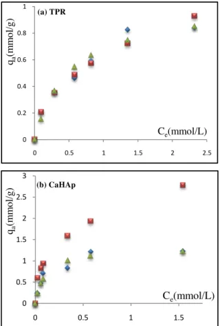 Table 3 Comparison of adsorption capacities for  Pb 2+  between different adsorbents. 