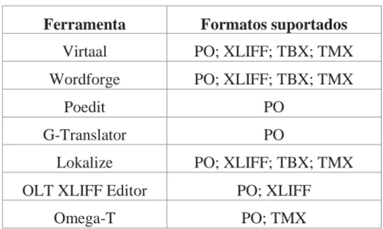 Tabela 6 – Ferramentas OS de suporte à L10n 