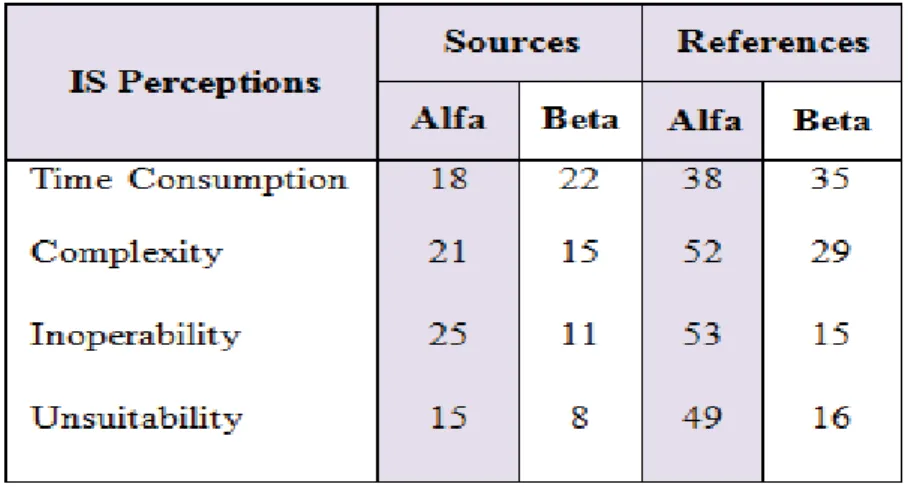 Figure 2 - Users’ perceptions about IS 