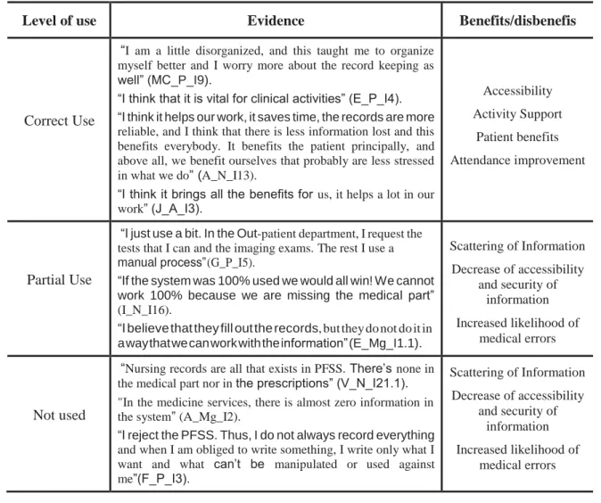 Table 6 - The relationships between use and benefits 