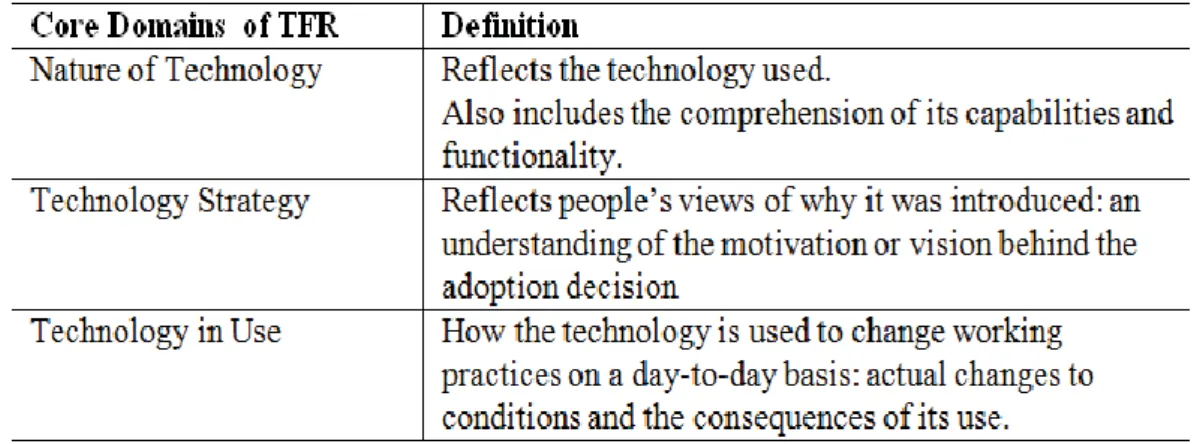 Table 1 - Core domains of the participants’ technological frames. 