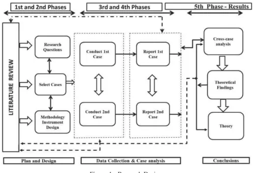 Figure 1 - Research Design 