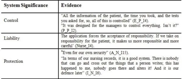 Table 4 - Participants’ technological frames relating to System Significance 