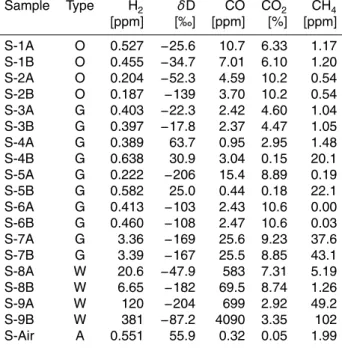 Table 2. Molecular hydrogen (H 2 ), its isotopic composition ( δ D), carbon monoxide (CO), carbon dioxide (CO 2 ), and methane (CH 4 ) in the exhausts of oil (O), gas (G) and wood (W) heaters, waste incinerators (I), and from ambient air samples (A)