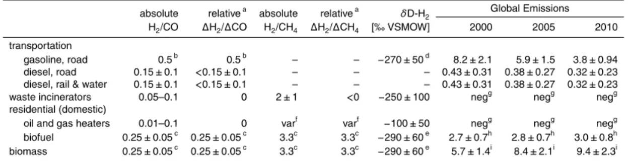 Table 3. Molar [ppm ppm −1 ] ratios of molecular hydrogen (H 2 ) to carbon monoxide (CO), to methane (CH 4 ), and isotopic signatures ( δ D-H 2 ) for selected combustion processes